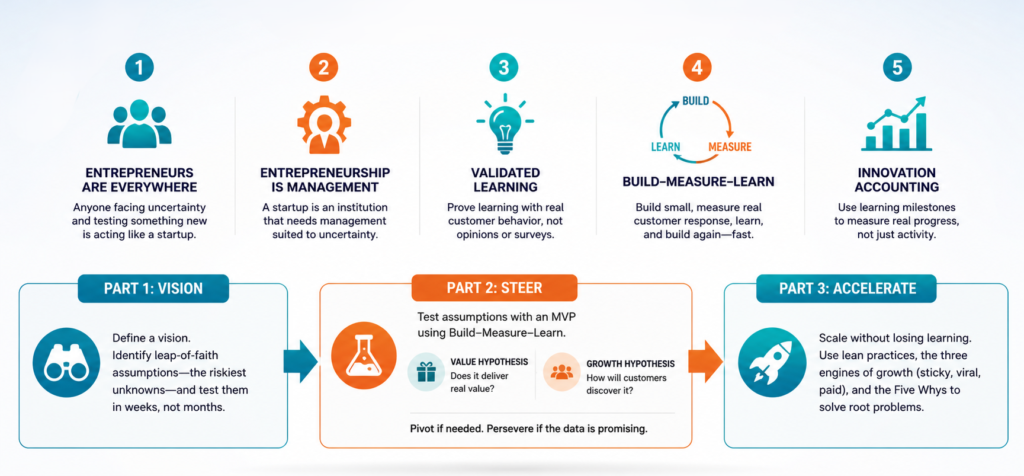 Lean Startup Summary