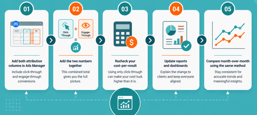 Meta Ads Attribution Report
